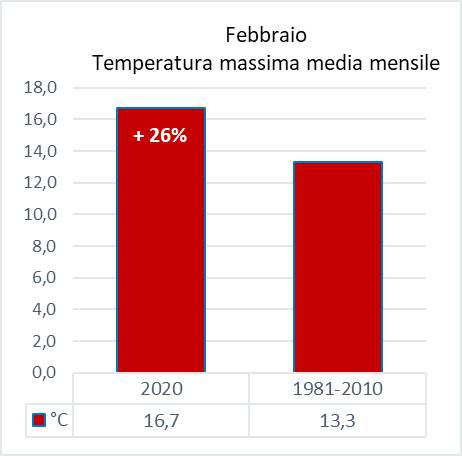 temperature febbraio 2020