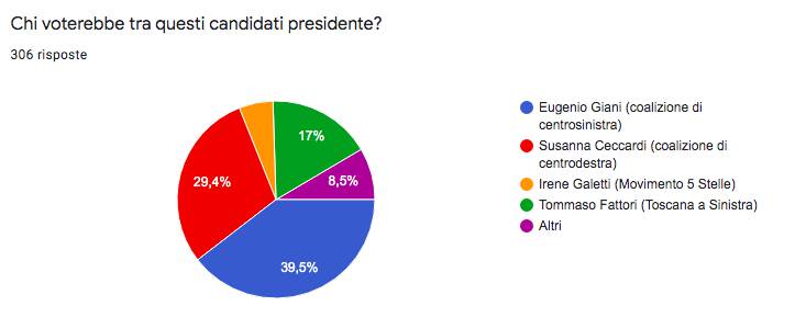 sondaggio #toscana2020 20 giugno - grafico